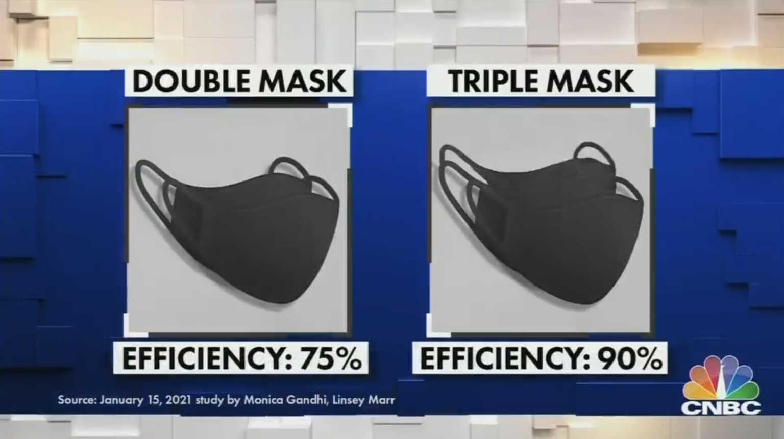 CNBC correspondent encourages viewers to wear three masks